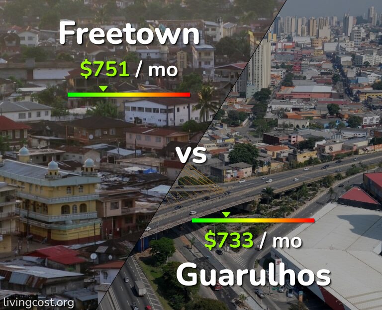 Cost of living in Freetown vs Guarulhos infographic