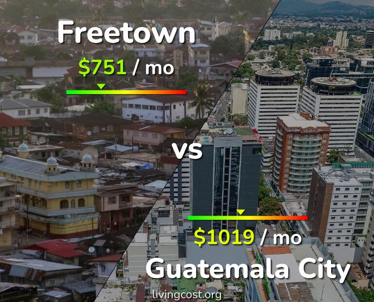 Cost of living in Freetown vs Guatemala City infographic