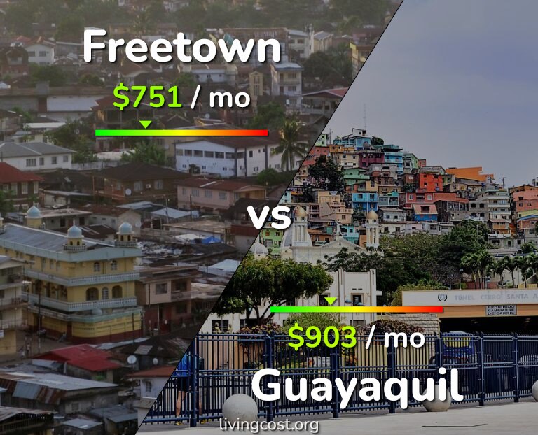 Cost of living in Freetown vs Guayaquil infographic