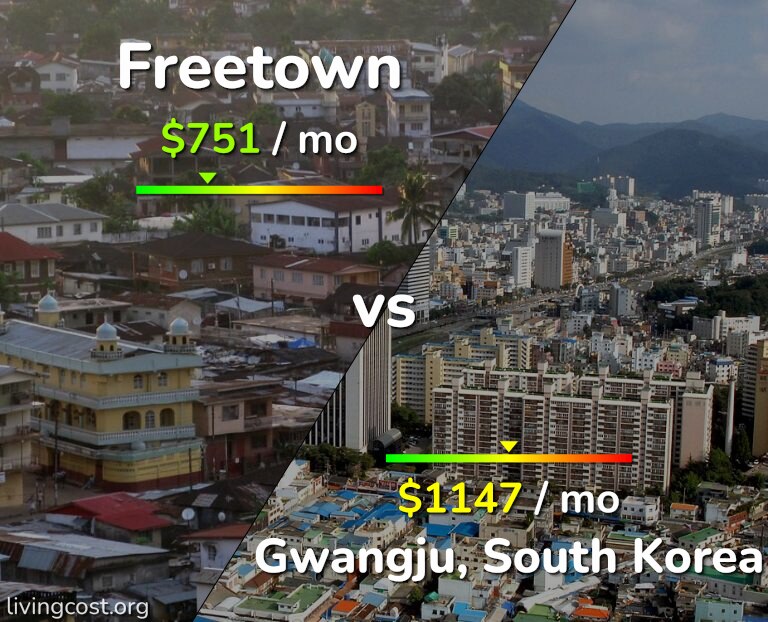 Cost of living in Freetown vs Gwangju infographic
