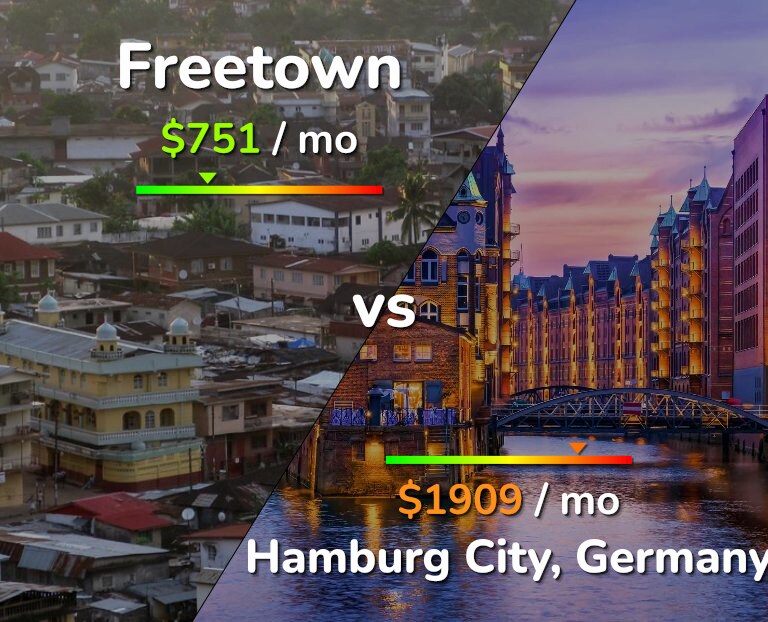 Cost of living in Freetown vs Hamburg City infographic
