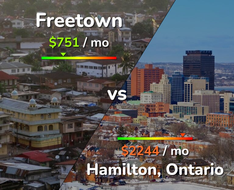 Cost of living in Freetown vs Hamilton infographic