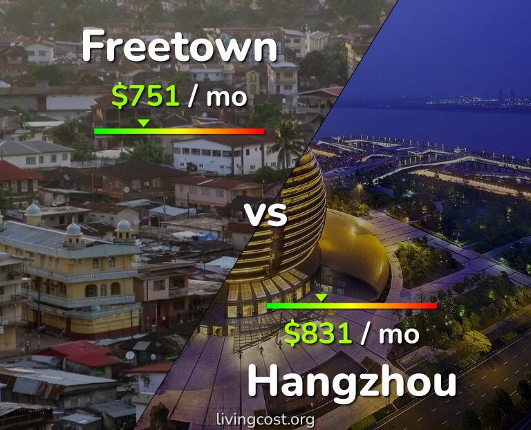 Cost of living in Freetown vs Hangzhou infographic