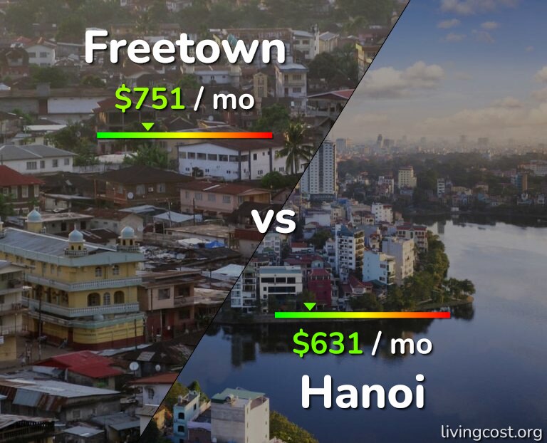 Cost of living in Freetown vs Hanoi infographic