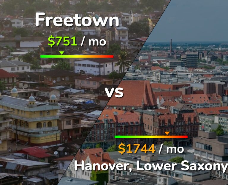 Cost of living in Freetown vs Hanover infographic