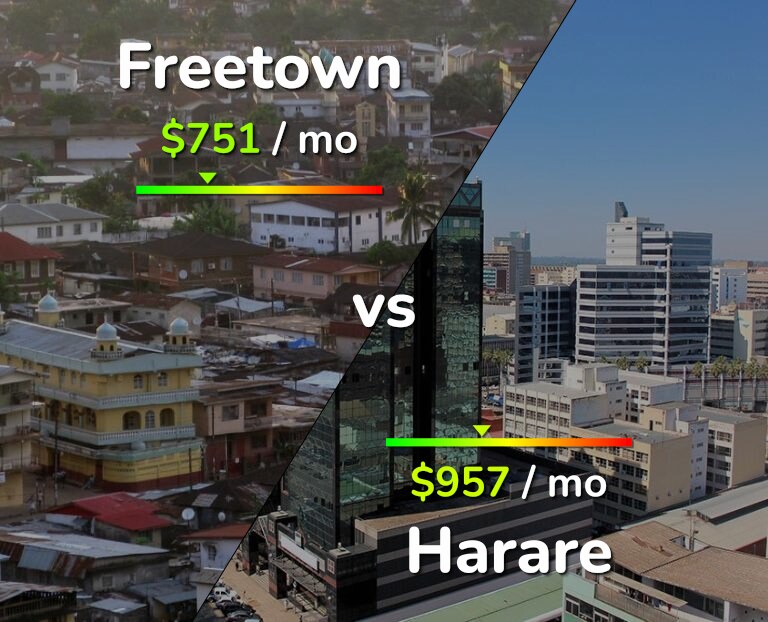 Cost of living in Freetown vs Harare infographic