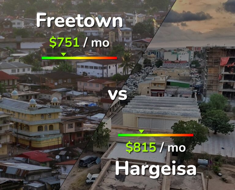 Cost of living in Freetown vs Hargeisa infographic