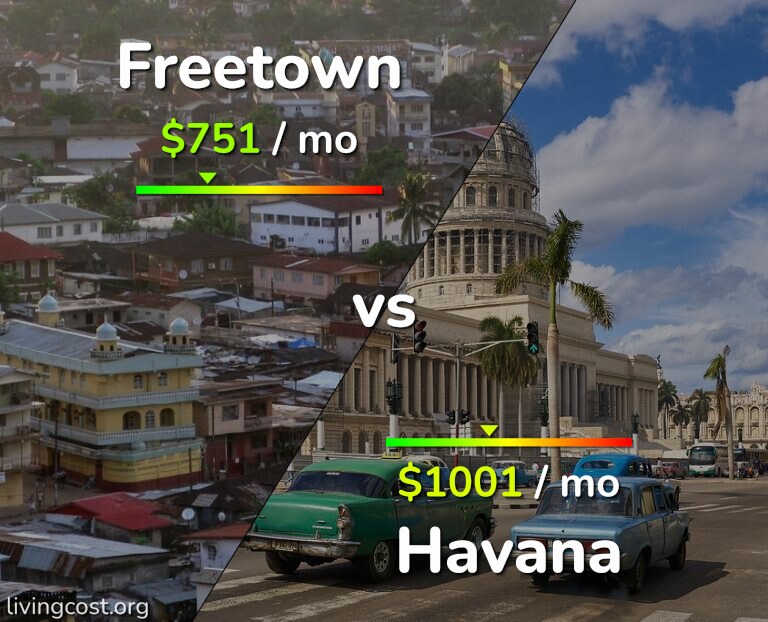 Cost of living in Freetown vs Havana infographic