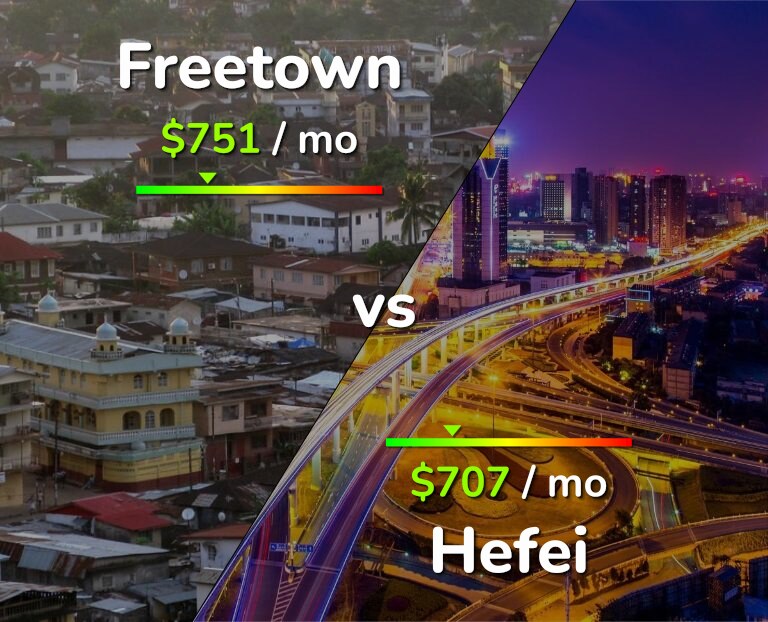 Cost of living in Freetown vs Hefei infographic