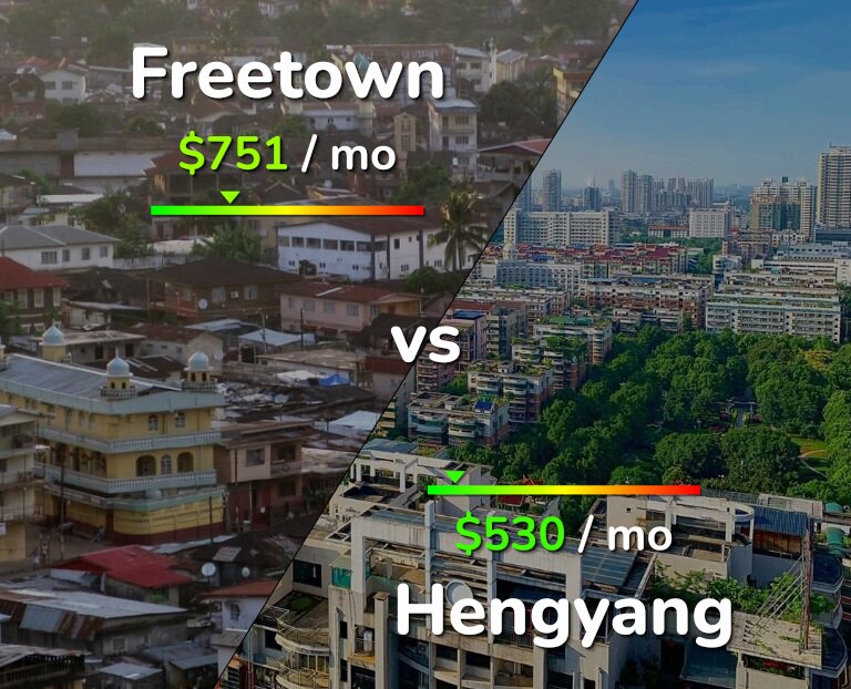 Cost of living in Freetown vs Hengyang infographic