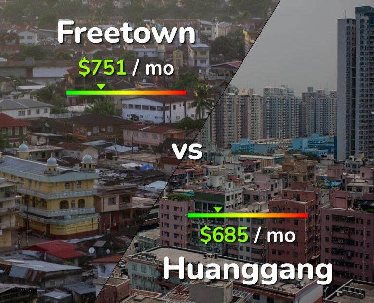 Cost of living in Freetown vs Huanggang infographic