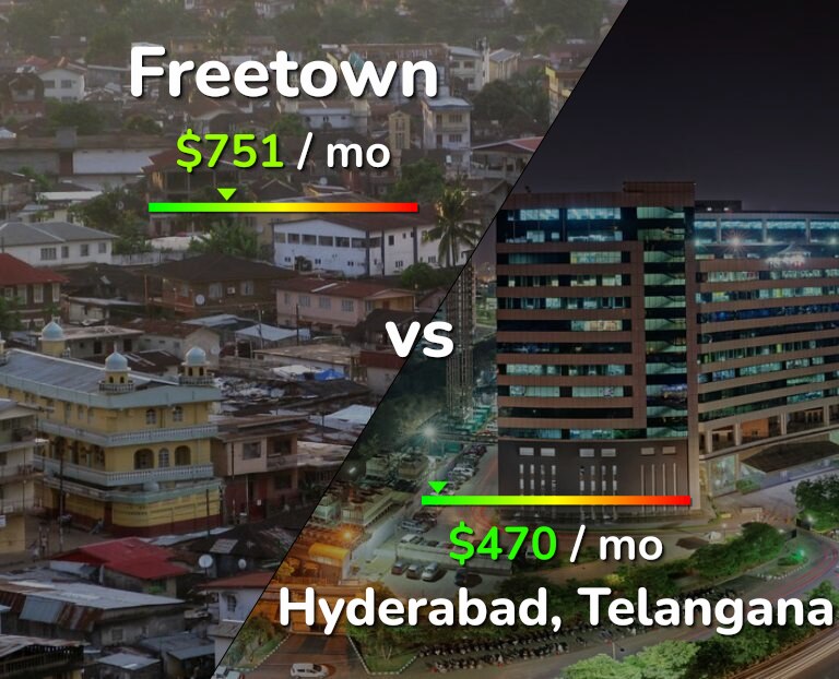Cost of living in Freetown vs Hyderabad, India infographic