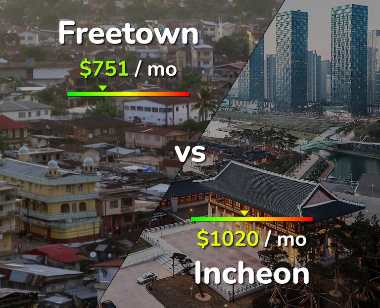 Cost of living in Freetown vs Incheon infographic