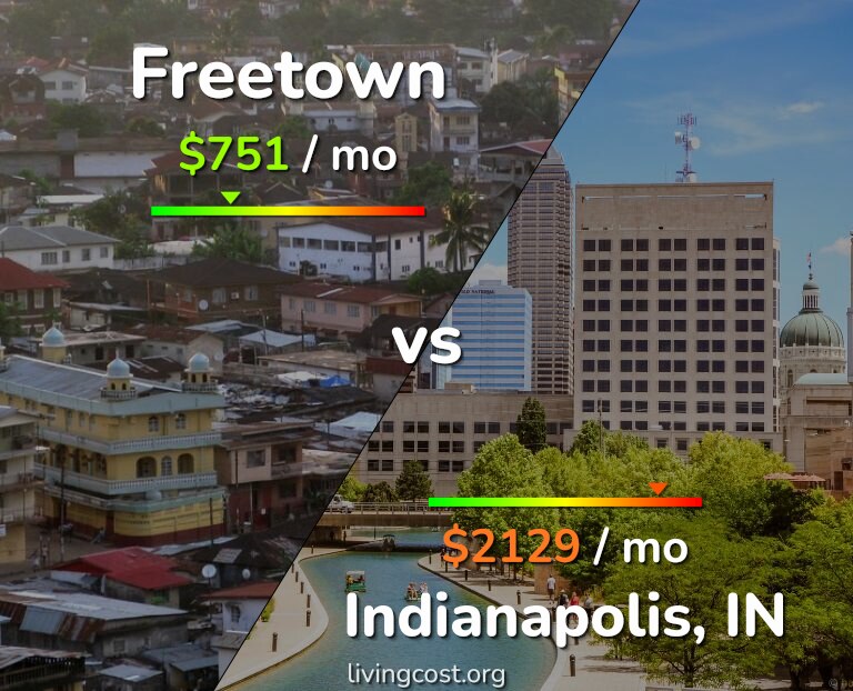 Cost of living in Freetown vs Indianapolis infographic