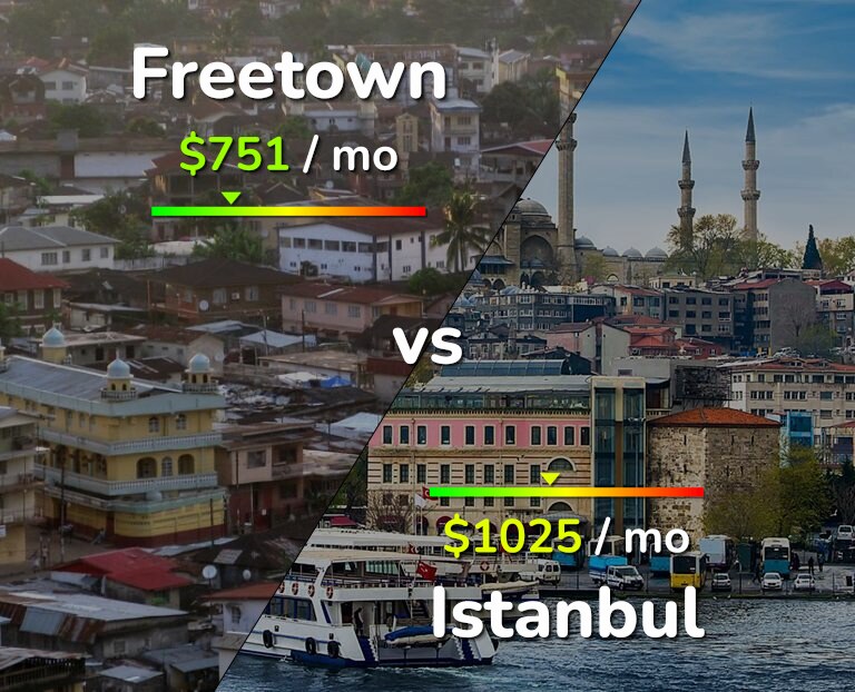 Cost of living in Freetown vs Istanbul infographic