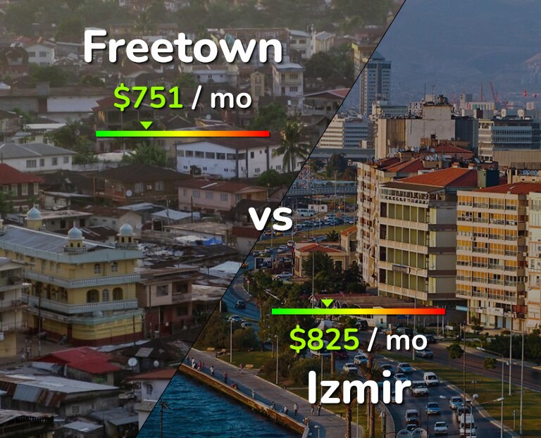 Cost of living in Freetown vs Izmir infographic