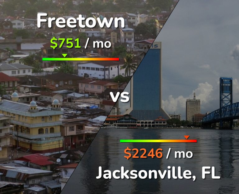 Cost of living in Freetown vs Jacksonville infographic