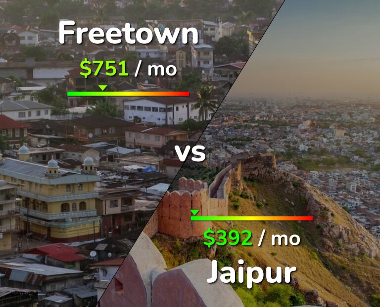 Cost of living in Freetown vs Jaipur infographic