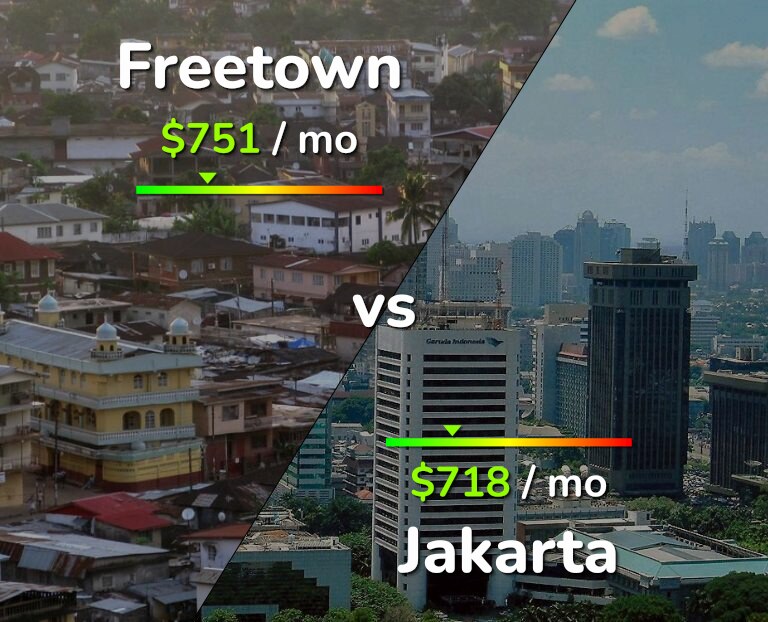 Cost of living in Freetown vs Jakarta infographic