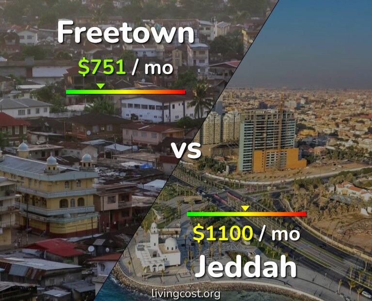 Cost of living in Freetown vs Jeddah infographic