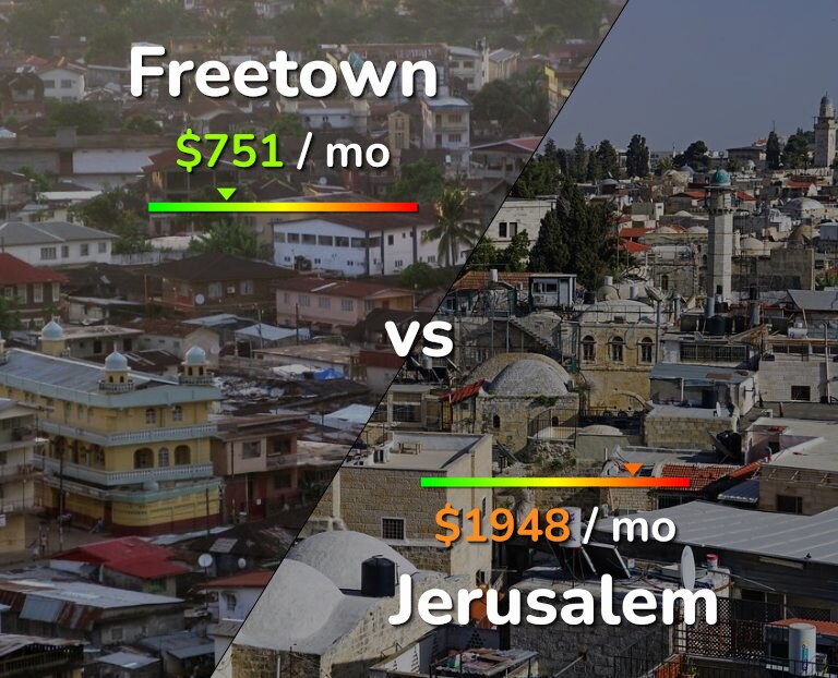 Cost of living in Freetown vs Jerusalem infographic