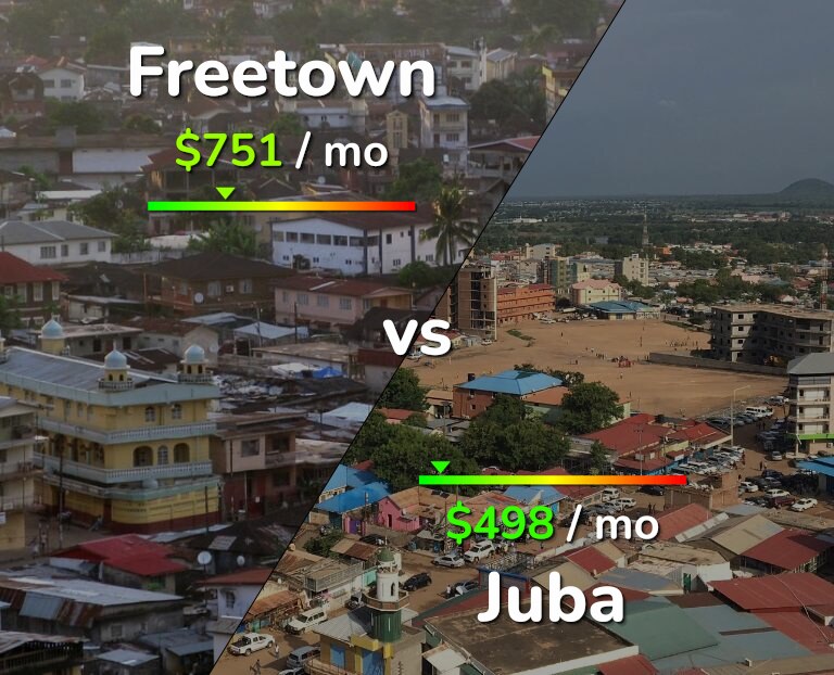 Cost of living in Freetown vs Juba infographic