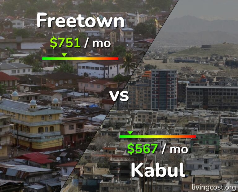 Cost of living in Freetown vs Kabul infographic