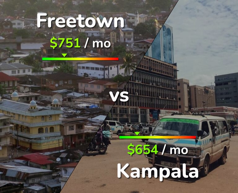 Cost of living in Freetown vs Kampala infographic