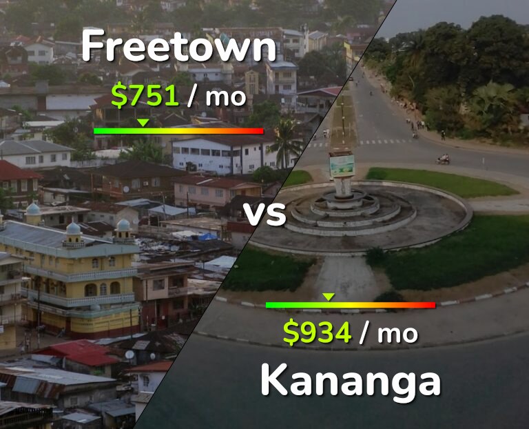 Cost of living in Freetown vs Kananga infographic