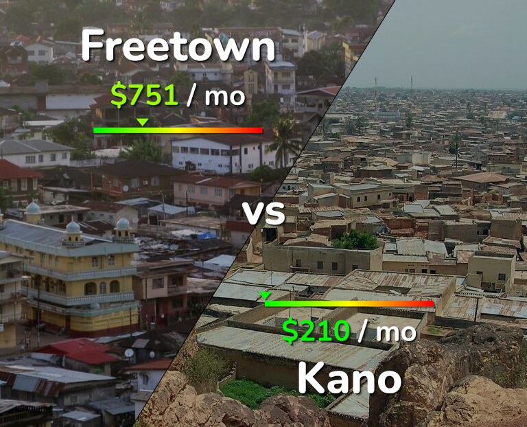 Cost of living in Freetown vs Kano infographic
