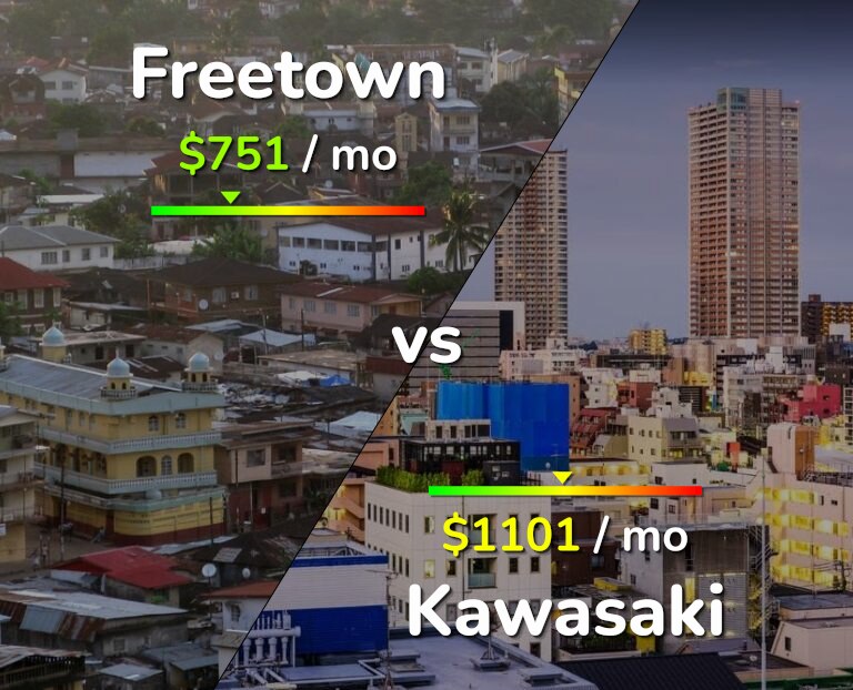 Cost of living in Freetown vs Kawasaki infographic