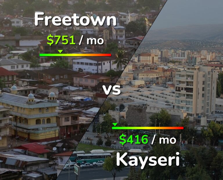 Cost of living in Freetown vs Kayseri infographic