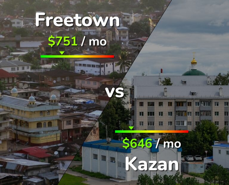 Cost of living in Freetown vs Kazan infographic