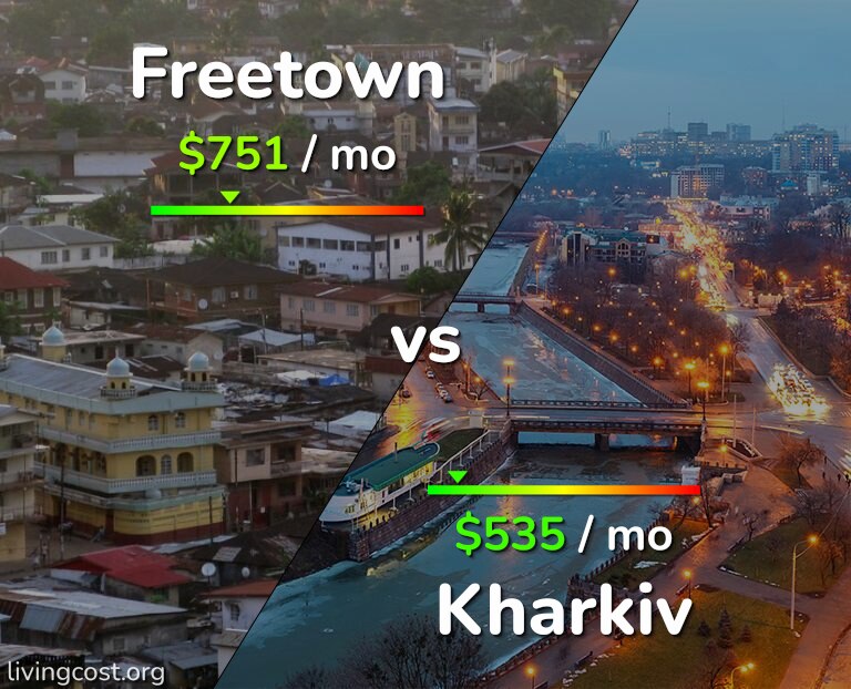 Cost of living in Freetown vs Kharkiv infographic
