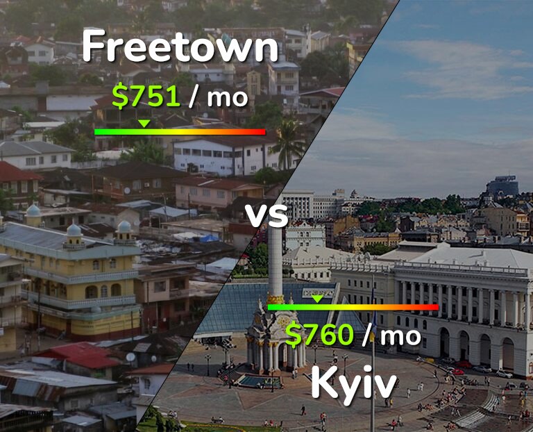 Cost of living in Freetown vs Kyiv infographic