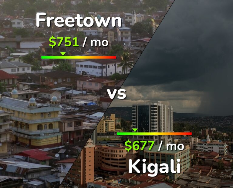 Cost of living in Freetown vs Kigali infographic
