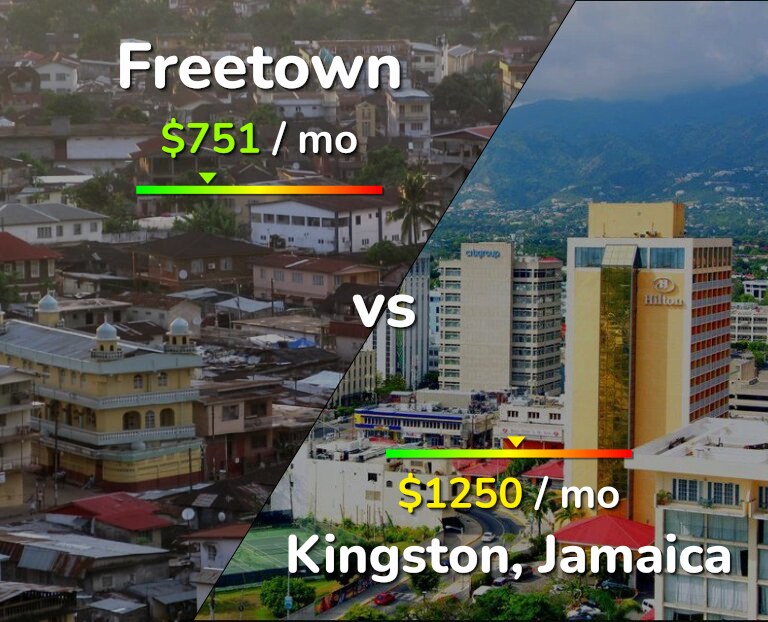 Cost of living in Freetown vs Kingston infographic