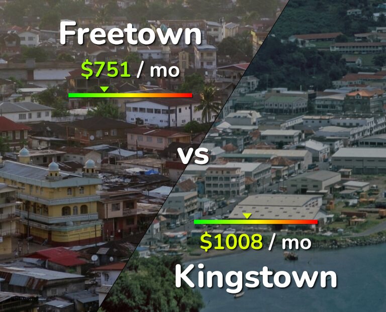 Cost of living in Freetown vs Kingstown infographic