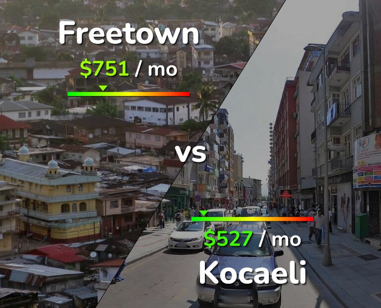 Cost of living in Freetown vs Kocaeli infographic