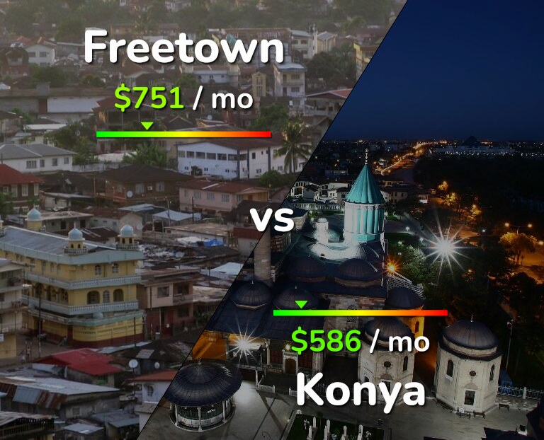 Cost of living in Freetown vs Konya infographic