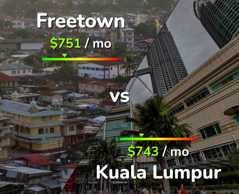 Cost of living in Freetown vs Kuala Lumpur infographic
