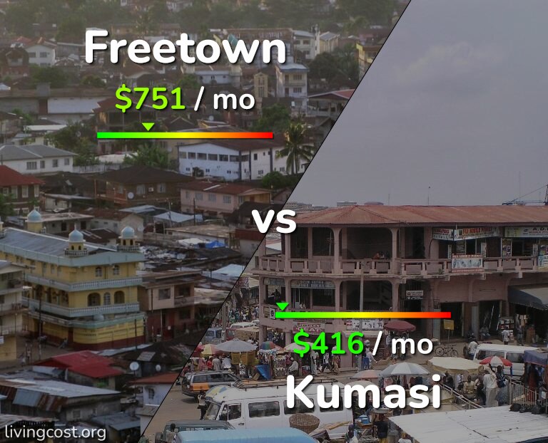 Cost of living in Freetown vs Kumasi infographic