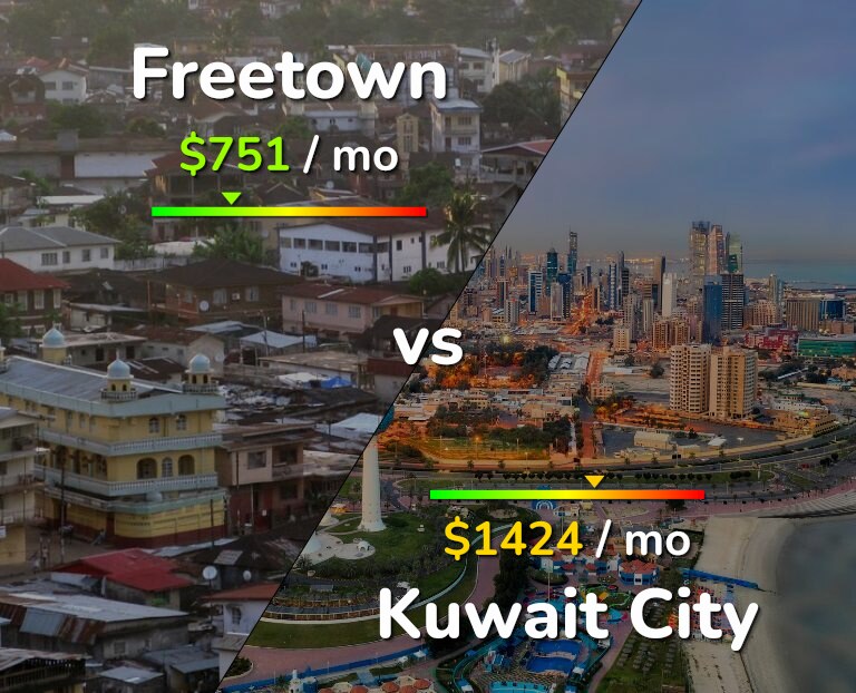 Cost of living in Freetown vs Kuwait City infographic