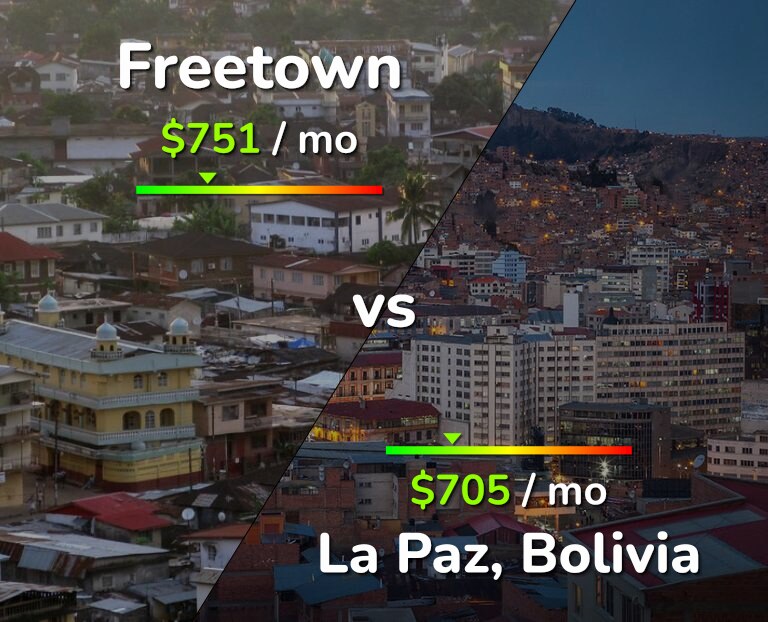 Cost of living in Freetown vs La Paz infographic