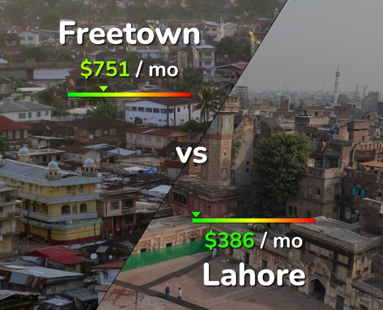 Cost of living in Freetown vs Lahore infographic