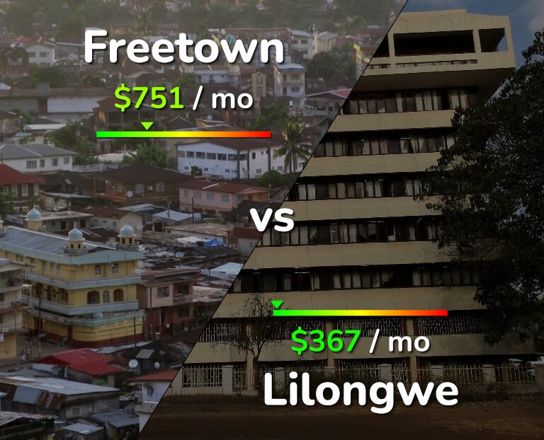 Cost of living in Freetown vs Lilongwe infographic
