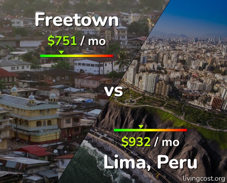 Cost of living in Freetown vs Lima infographic