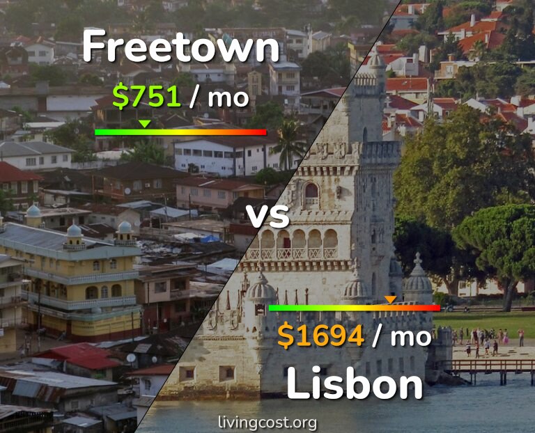 Cost of living in Freetown vs Lisbon infographic