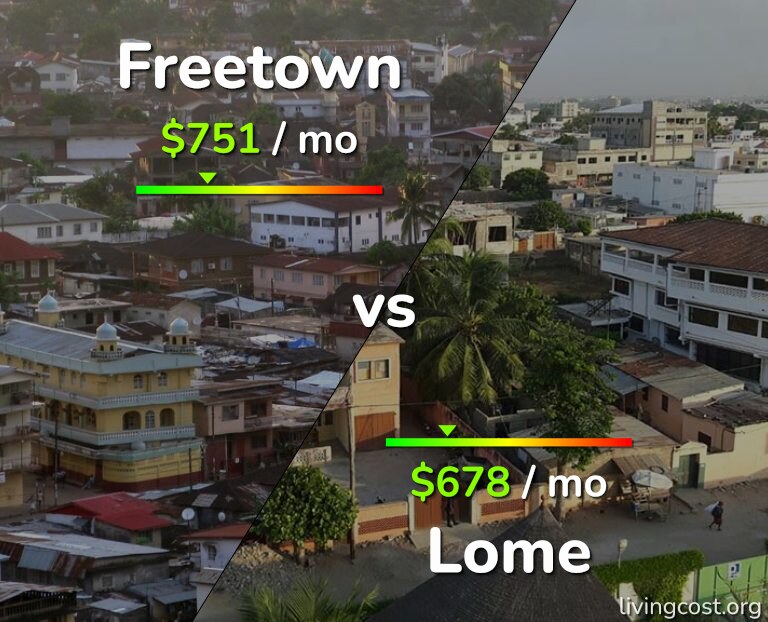 Cost of living in Freetown vs Lome infographic