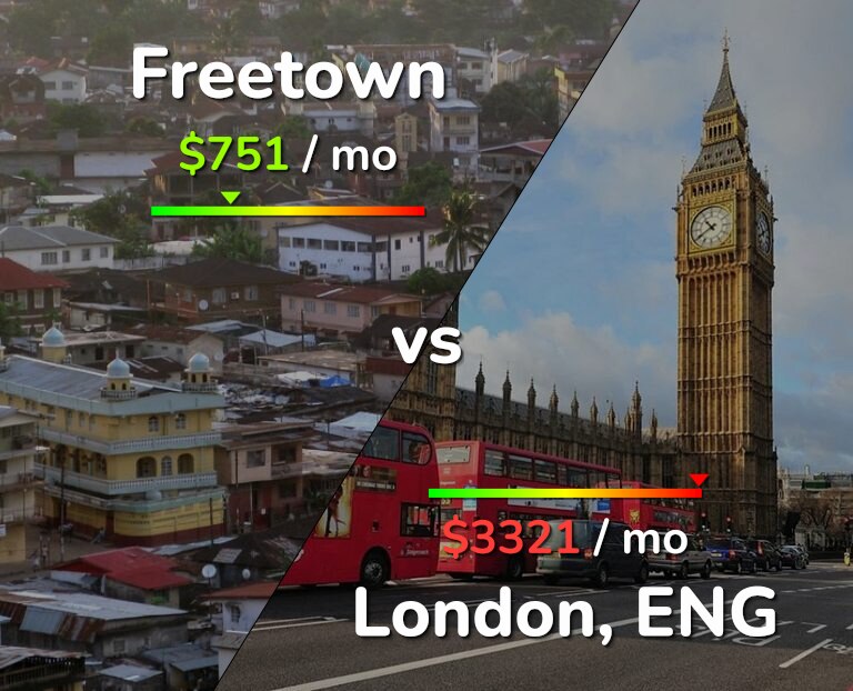 Cost of living in Freetown vs London infographic